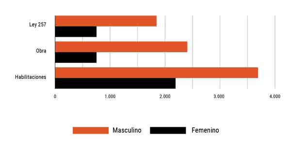 Gráfico 2. Cantidad de encomiendas presentadas por actividad y género.