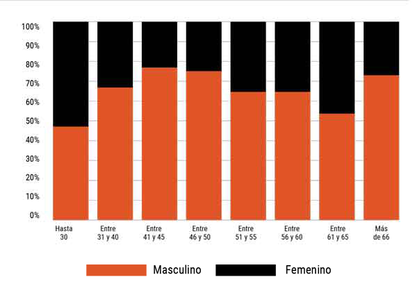 Gráfico 3. Cantidad de encomiendas presentadas por rango de edad y género